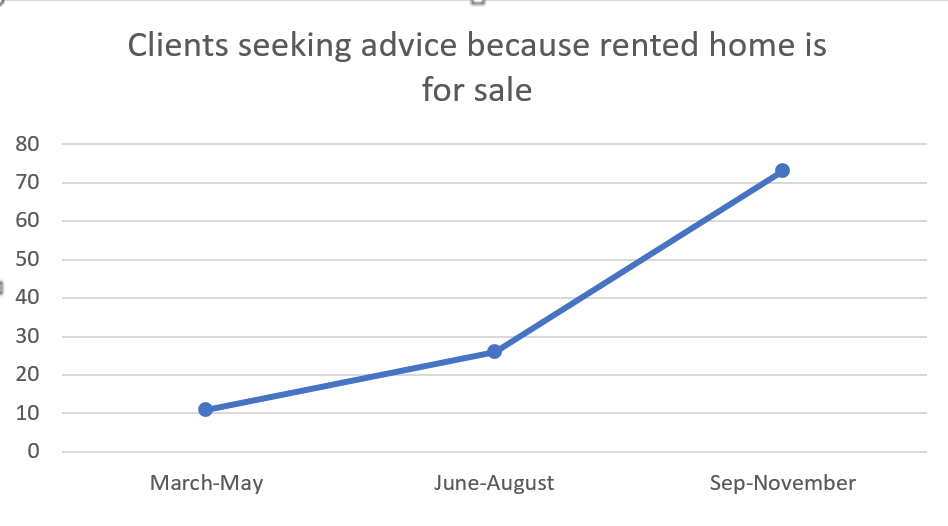 Graph showing over 500% increase in renters seeking advice because property is for sale 