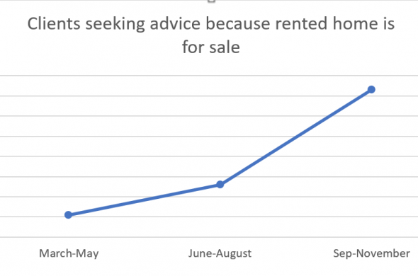 showing over 500% increase in renters seeking advice because property is for sale 